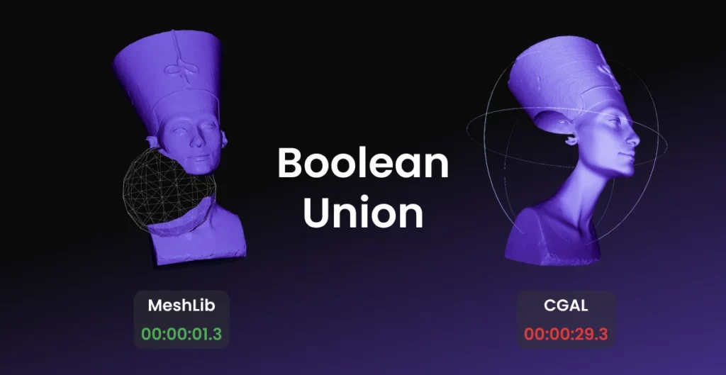 MeshLib and CGAL boolean union of a sphere and bust, 1.3 s against 29.3 s